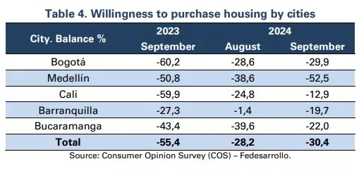 Vuelve y cae la intención de comprar vivienda en Colombia: Adquirir carro mejora Intención de comprar vivienda en Colombia en septiembre