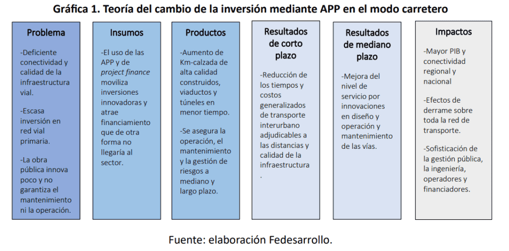 Inversión mediante las APP