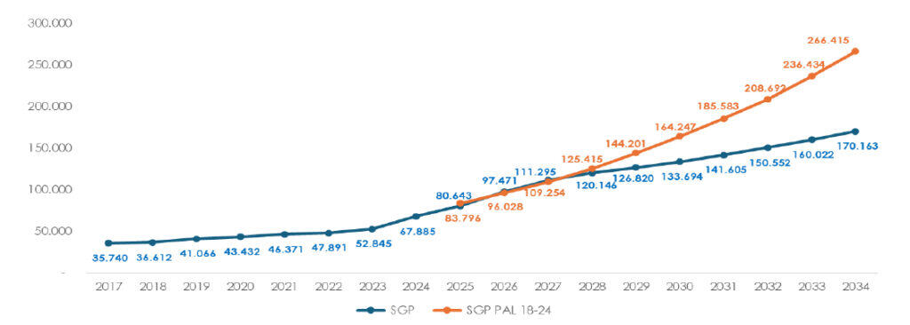 Reforma al SGP, proyección de costo fiscal