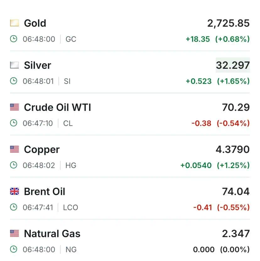 Premercado | Economía de China crece 4,6% y oro alcanza máximo histórico Materias primas 18.10