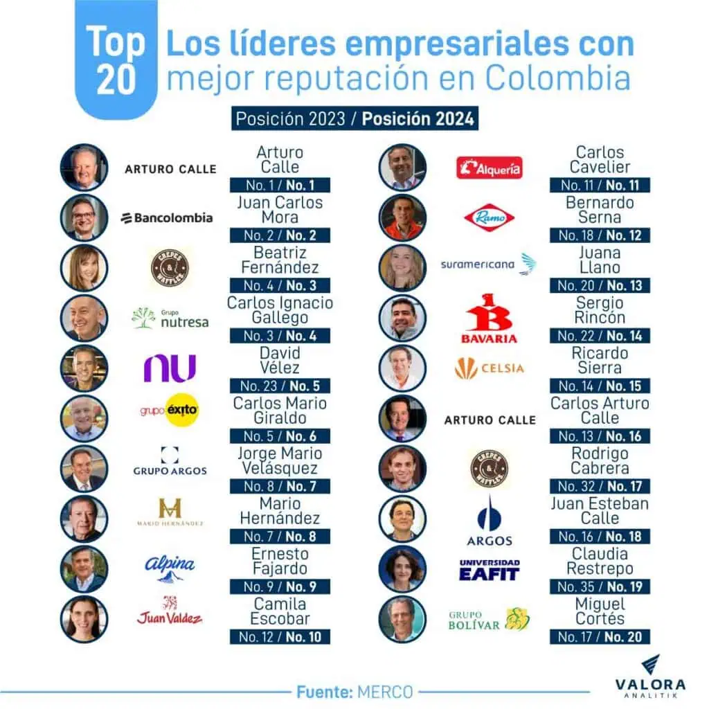 Merco Líderes 2024: ranking de CEO y directivos con mejor reputación en Colombia Merco Líderes 2024
