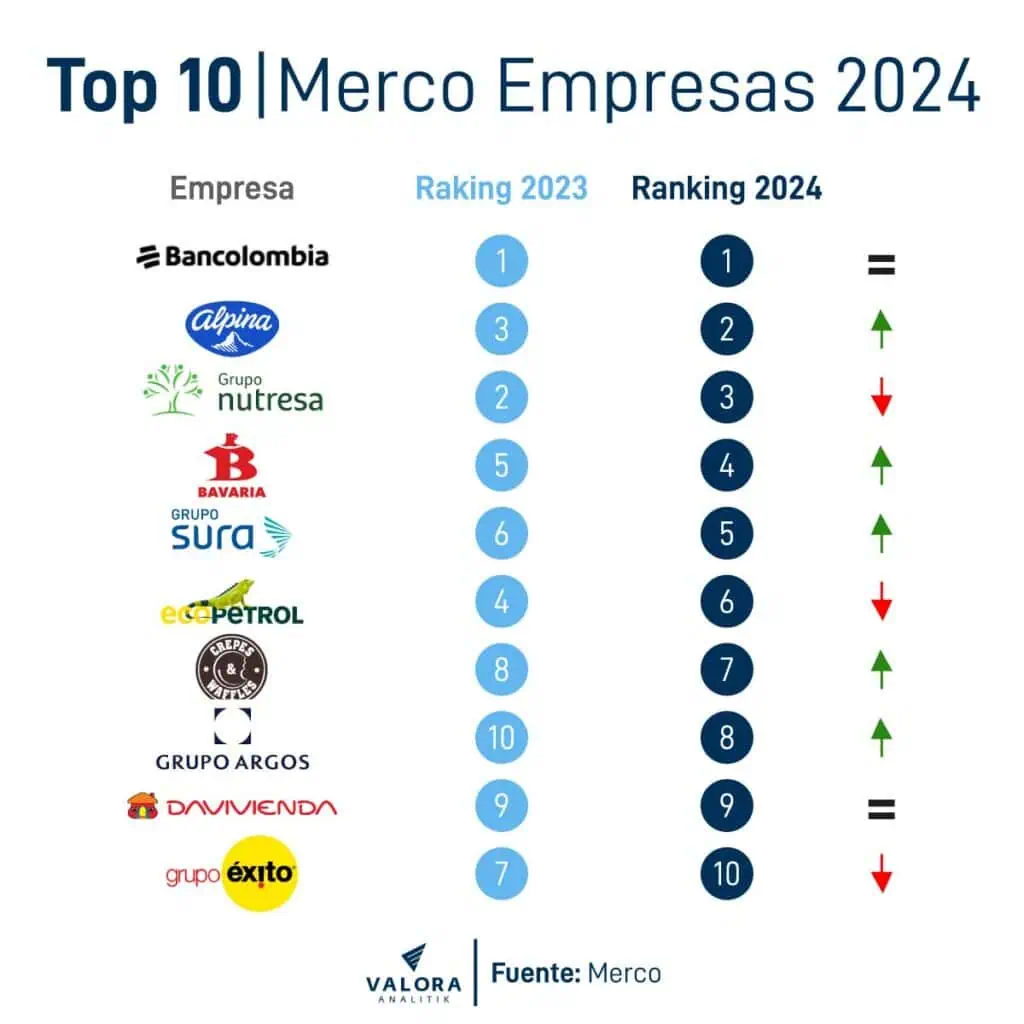 Merco 2024: Este es el top 200 de las empresas con mejor reputación en Colombia Top 10 de Merco 2024