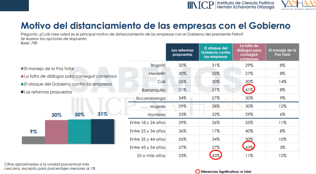 Motivos de distanciamiento entre Petro y empresarios
