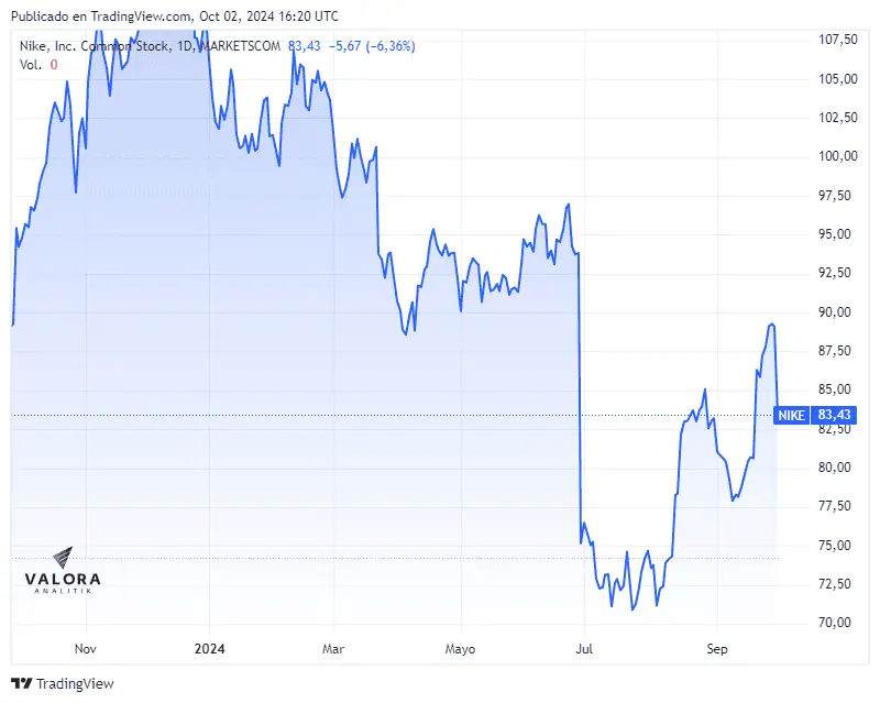 Acción de Nike se cae un 6 %: ¿Qué causó ese descenso? Así se ha movido la acción de Nike durante este 2024