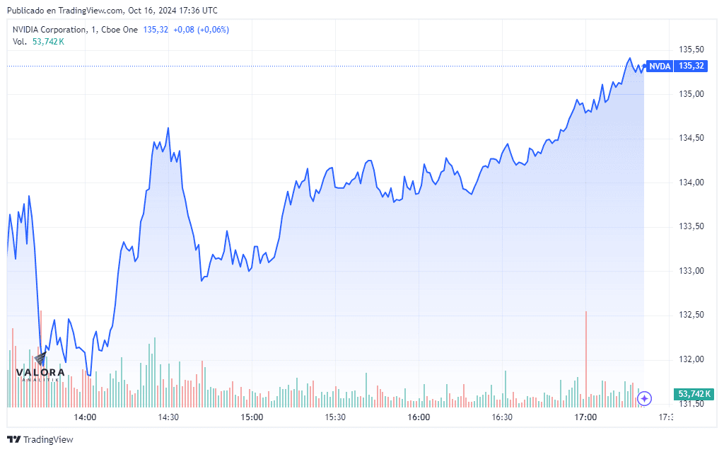 Acciones de Nvidia compiten con Apple para ser la empresa más valiosa de Wall Street Acción de Nvidia este 16 de octubre
