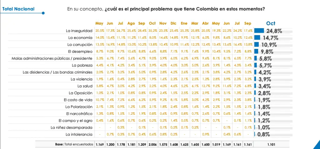 Encuesta contratada por Presidencia le da a Petro una favorabilidad de más de 50 % encuesta CNC octubre 2024