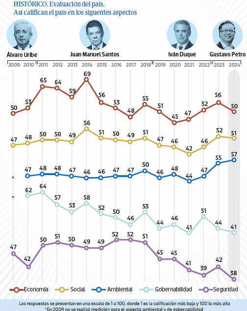 Percepción presidentes Cifras y Conceptos 2024
