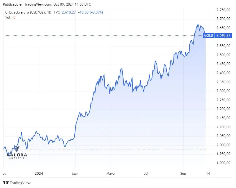 Conozca este ETF de oro de VanEck para invertir y diversificar el portafolio Precio del oro