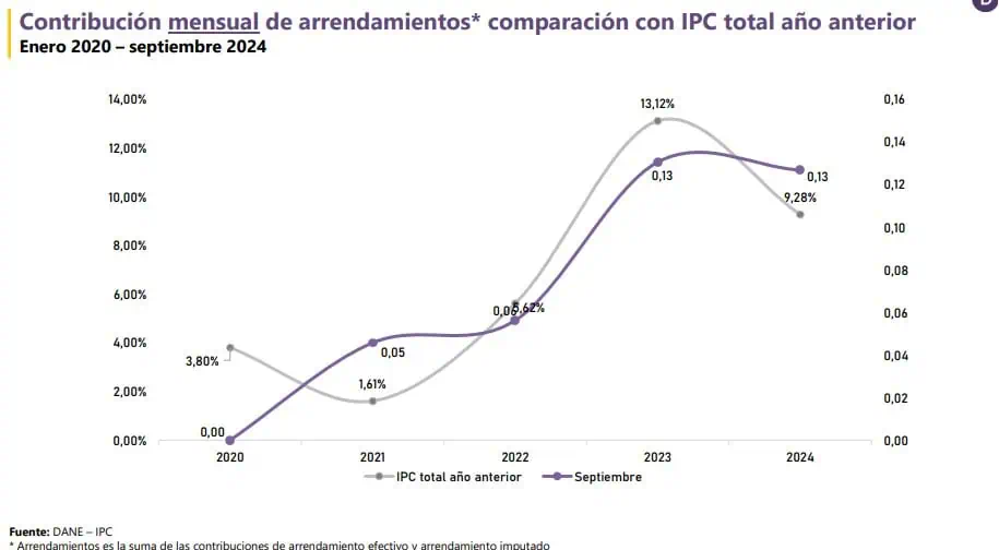 Precios de los arriendos en Colombia podrían subir más de lo previsto por esta inesperada causa Precio de los arriendos en Colombia a septiembre del 2024
