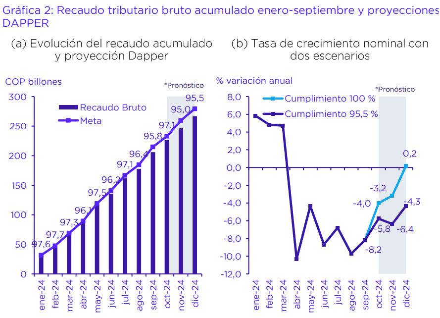 Analistas proyectan desfase de $11,7 billones en el recaudo tributario de 2024 Proyecciones de Dapper sobre recaudo tributario. Imagen: informe.