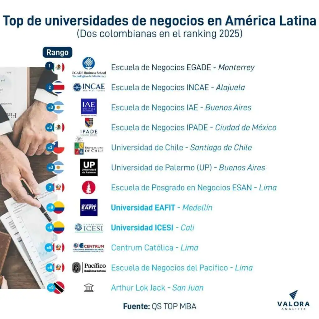 EAFIT se consolida en los rankings QS: excelencia académica y liderazgo en Colombia y Latinoamérica Ranking QS EAFIT