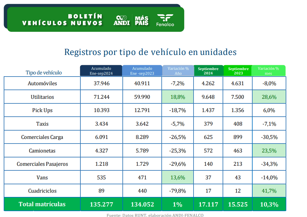 Ventas de carros en Colombia crece 10,3% y registra el mejor mes para híbridos en los últimos dos años Registro por tipo de carro