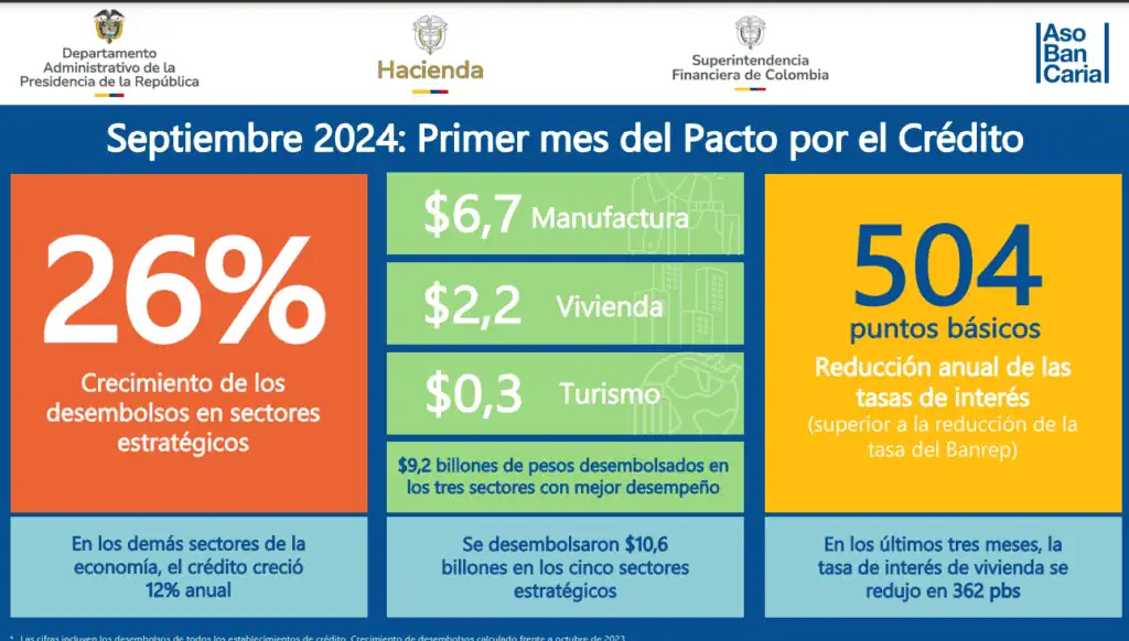 Entregan primer balance del 'Pacto por el Crédito' firmado con bancos privados: ¿Cuánto se ha desembolsado? Resultados de Pacto por el Crédito