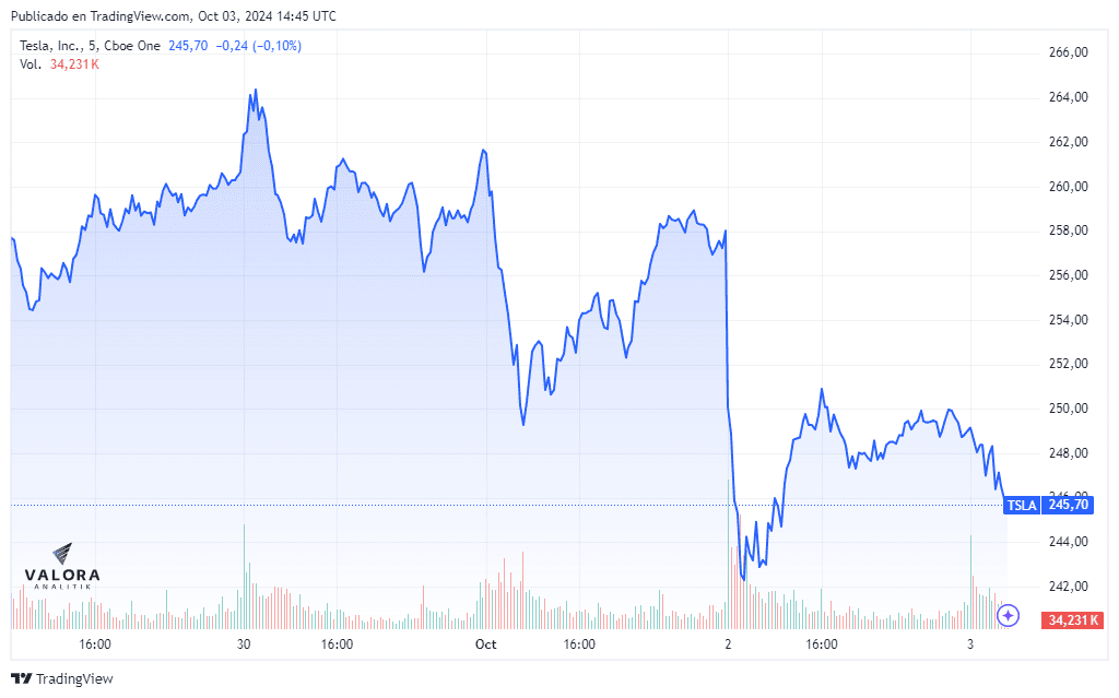 Acción de Tesla este 3 de octubre.