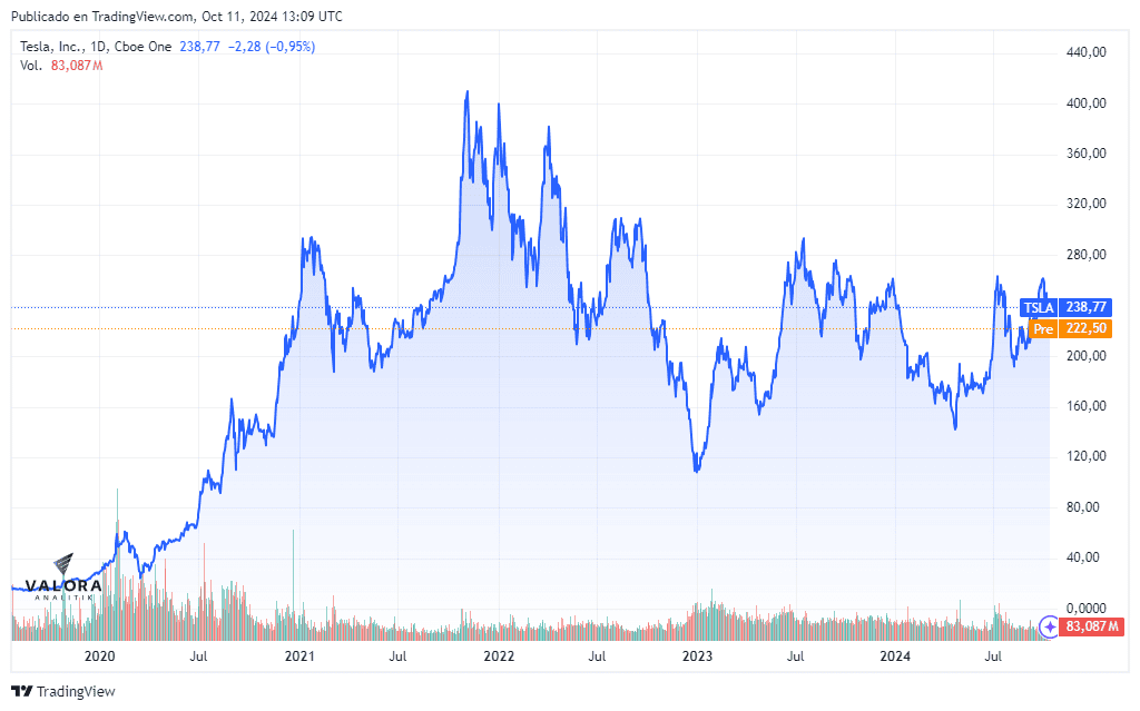 Acción de Tesla 11 de octubre en preapertura.