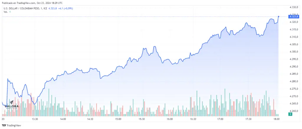 Dólar en Colombia cierra por encima de $4.300 tras tocar su nivel más alto en un año Dólar en Colombia: 23 de octubre