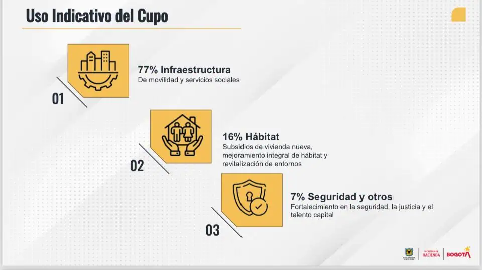 Así se destinará el nuevo cupo de endeudamiento aprobado por el Concejo de Bogotá Uso indicativo del cupo de endeudamiento de Bogotá