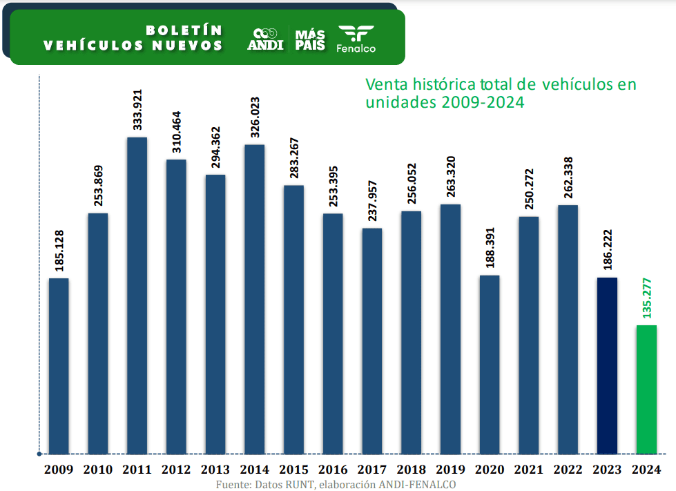 Ventas de carros en Colombia crece 10,3% y registra el mejor mes para híbridos en los últimos dos años Venta de carros hasta septiembre en Colombia 2024