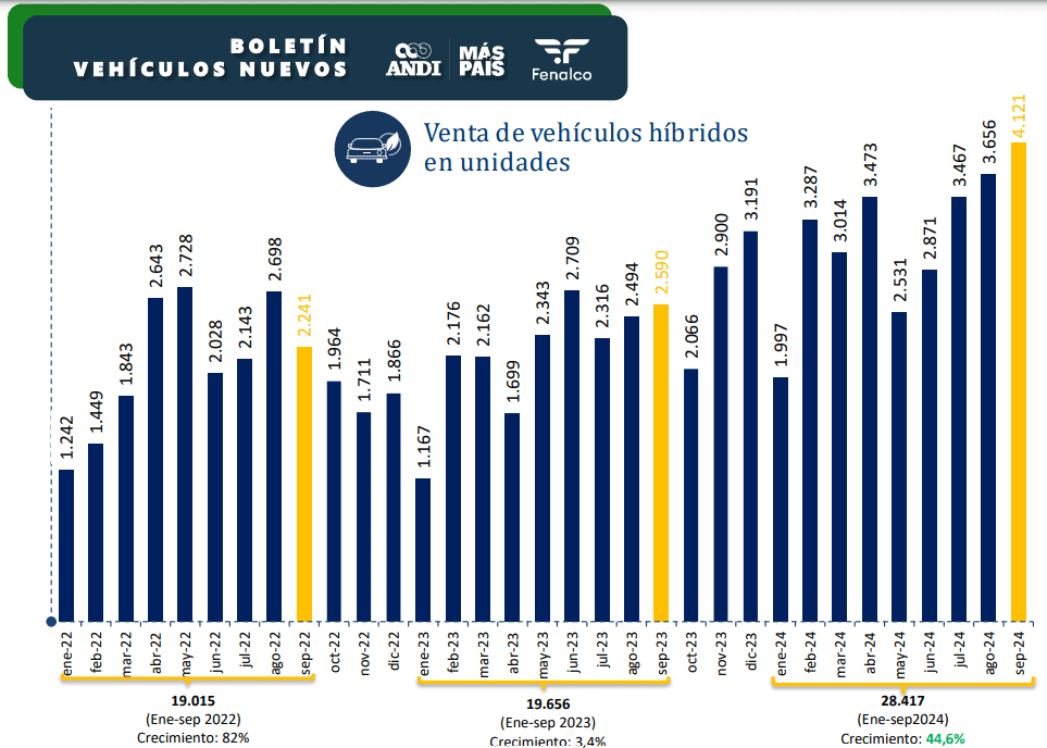 Ventas de carros en Colombia crece 10,3% y registra el mejor mes para híbridos en los últimos dos años Venta de carros híbridos en septiembre de 2024