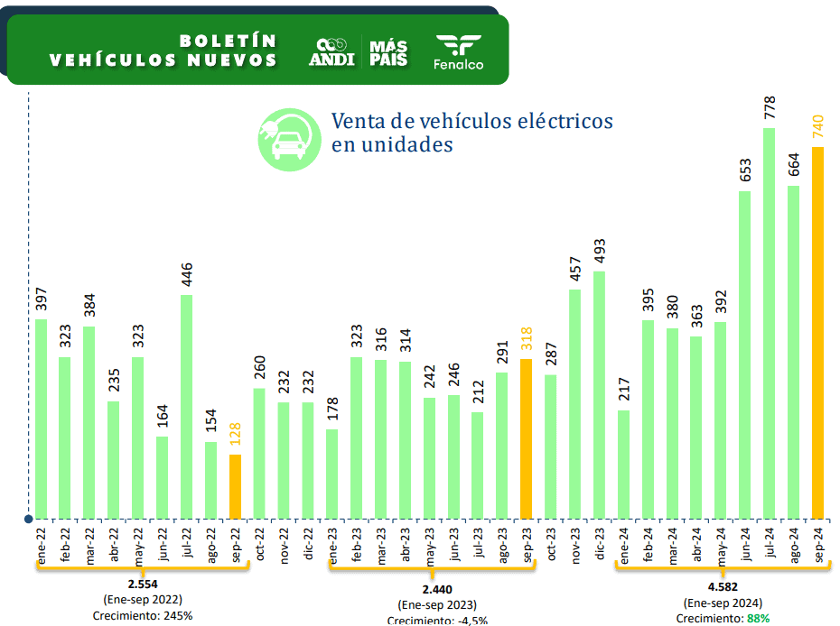Ventas de carros en Colombia crece 10,3% y registra el mejor mes para híbridos en los últimos dos años Veta de carros eléctricos