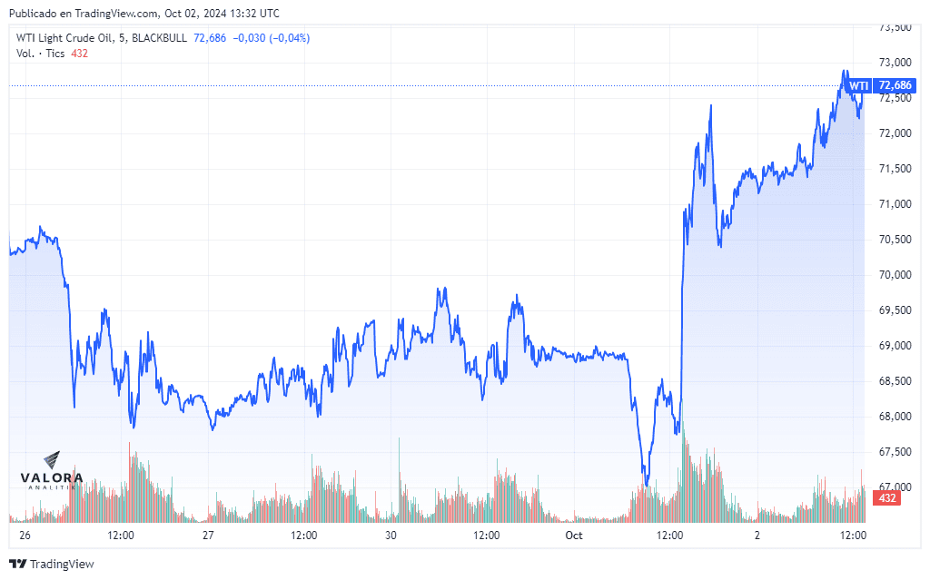 Irán se prepara para posible respuesta de Israel; petróleo en riesgo y encareciéndose Valor del WTI este miércoles por posible respuesta de Israel contra Irán.