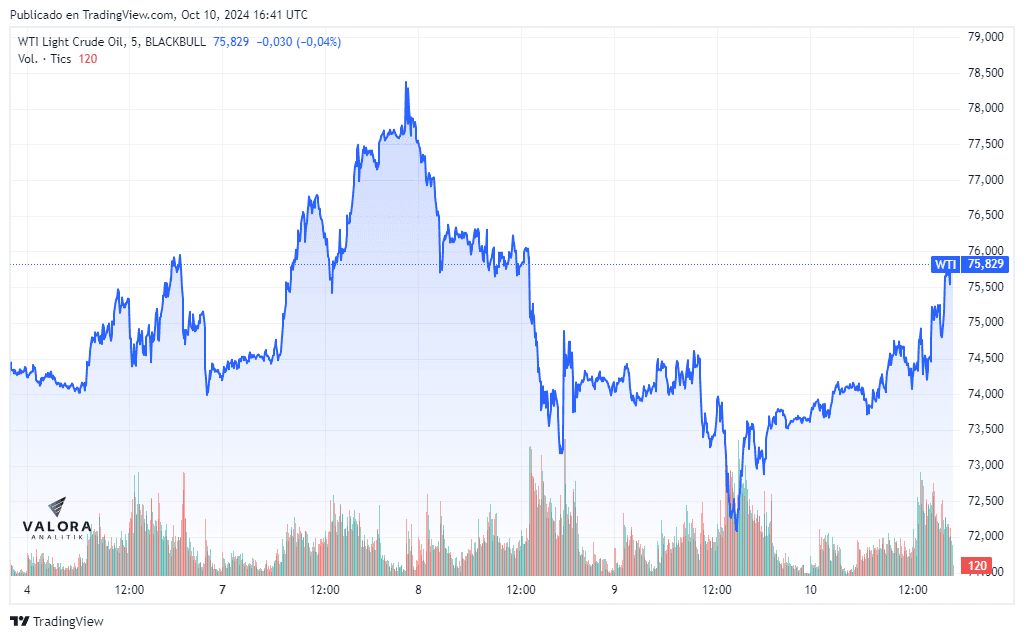 Precios del petróleo suben más del 2 % este jueves por situación en Medio Oriente Precios del petróleo (WTI) repuntan este jueves.