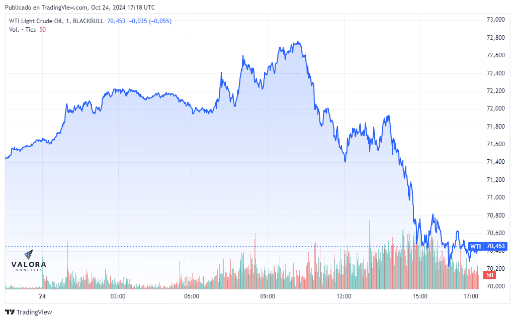 Precios del petróleo se estabilizan este jueves por incertidumbre de elecciones en Estados Unidos Valor del WTI hoy