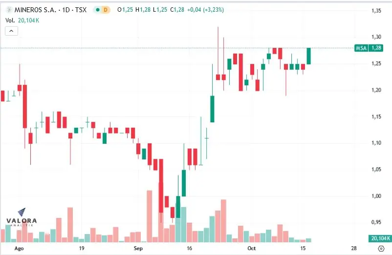 Ordenan suspender acciones de Mineros por OPA en Bolsa de Colombia Ordenan suspender acciones de Mineros por OPA en Bolsa de Colombia