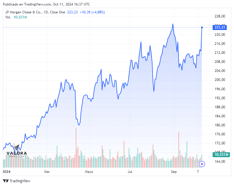 J.P. Morgan, el banco más grande de EE. UU., superó expectativas de sus resultados trimestrales JP. Morgan