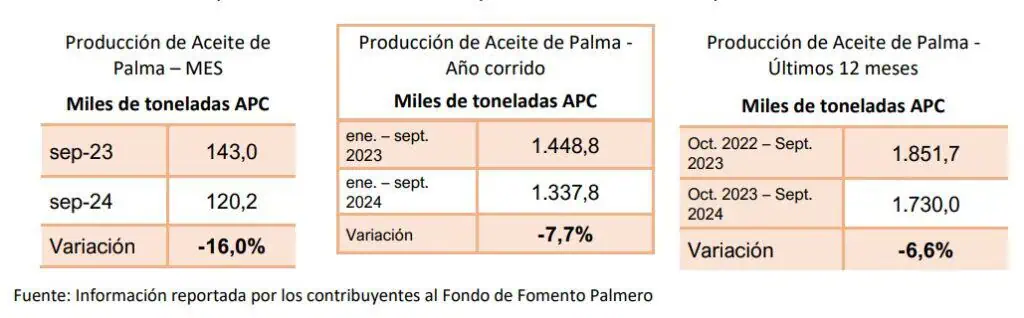 Producción de aceite de palma en Colombia vuelve a caer por altas temperaturas Fedepalma
