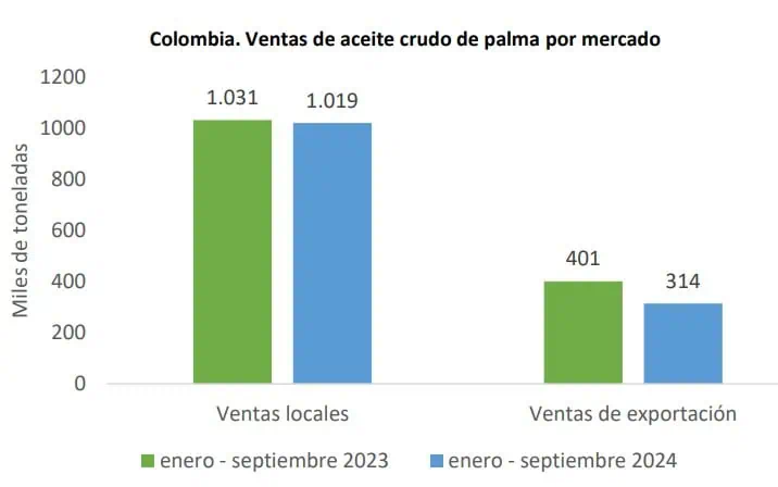 Producción de aceite de palma en Colombia vuelve a caer por altas temperaturas Fedepalma