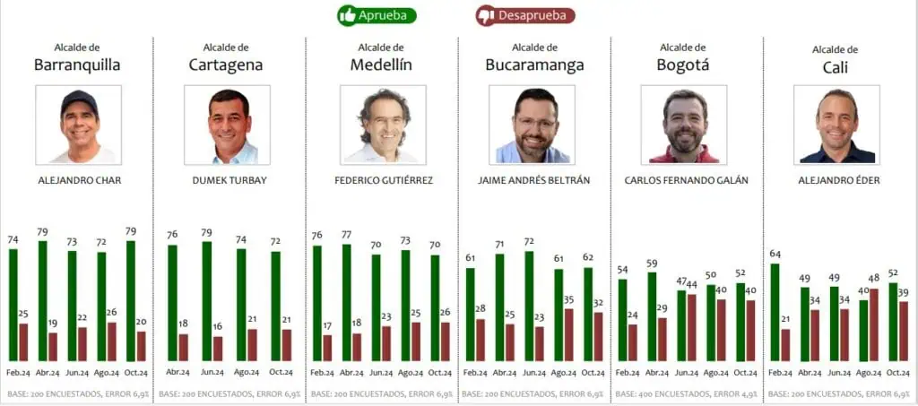 Encuesta Invamer: Aumenta aprobación de presidente Petro en Colombia; así están los alcaldes Invamer