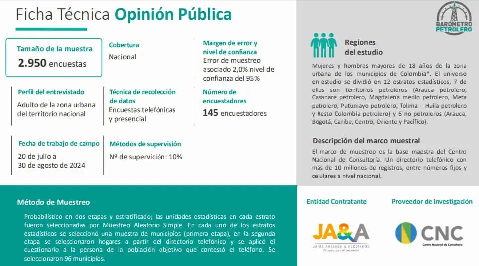 Aprobación de colombianos a sector del petróleo y gas sigue en máximos históricos Aprobación de colombianos a sector del petróleo y gas sigue en máximos históricos
