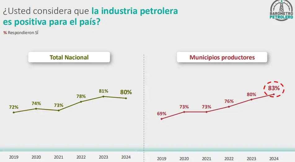 Aprobación de colombianos a sector del petróleo y gas sigue en máximos históricos Aprobación de colombianos a sector del petróleo y gas sigue en máximos históricos