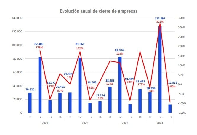 Cierre de empresas en Colombia