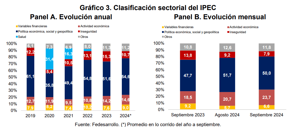 Incertidumbre de política económica en Colombia cayó en septiembre: Fedesarrollo Clasificación del IPEC en septiembre de 2024.