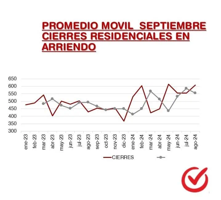 Impacto económico del sector inmobiliario: lo que se espera al cierre del año Colocaciones en arrendamiento de viviendas en Colombia.