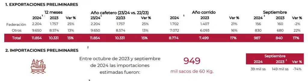En septiembre continuó el crecimiento de la producción de café en Colombia Federación Nacional de Cafeteros.