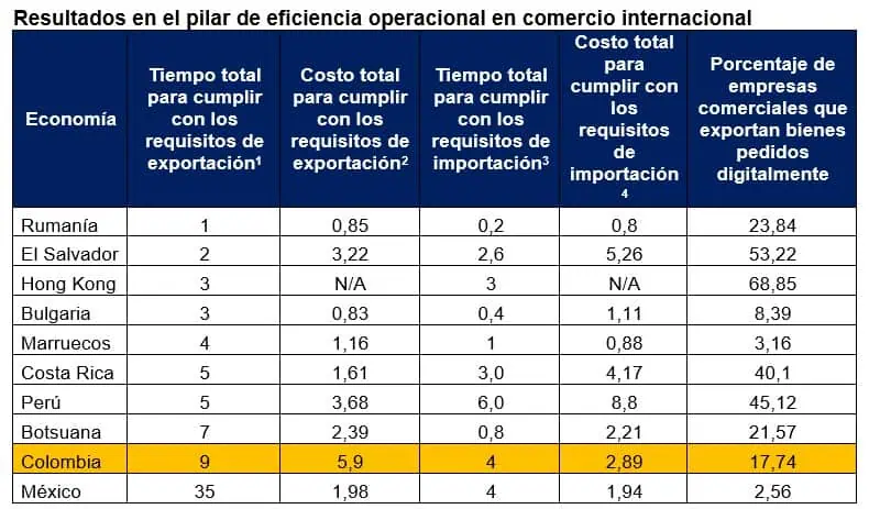 Banco Mundial destacó falencias de Colombia en el comercio internacional comercio internacional