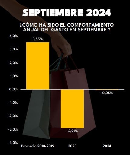 comportamiento del gasto de los hogares en Colombia