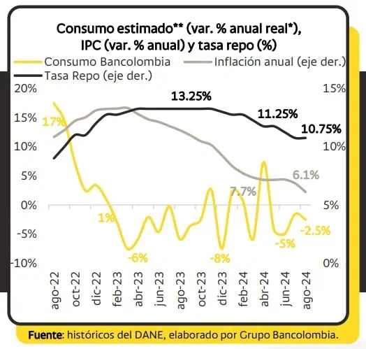 Consumo en Colombia cayó en agosto, pero Bancolombia prevé mejora a final de 2024 Consumo en Colombia
