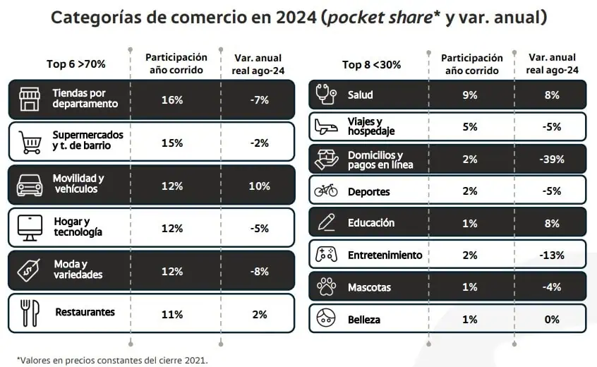 Consumo en Colombia cayó en agosto, pero Bancolombia prevé mejora a final de 2024 Consumo en Colombia