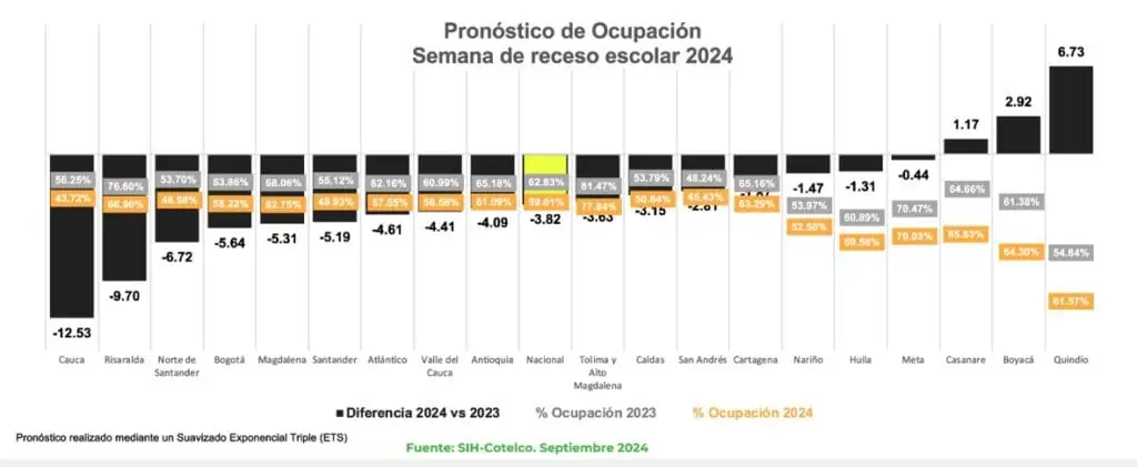 Hotelería proyecta una disminución de 4 % en ocupación para semana de receso escolar Cotelco