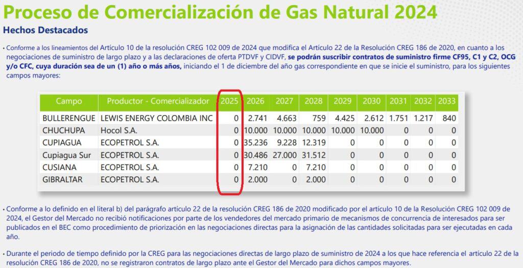 A Colombia se le acabó el gas local en firme; el déficit es una realidad: Naturgas