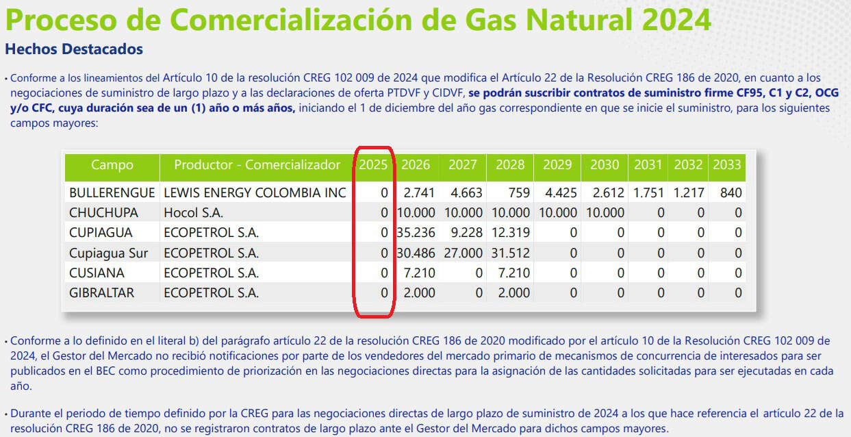 El déficit de gas natural en Colombia es una realidad: Naturgas