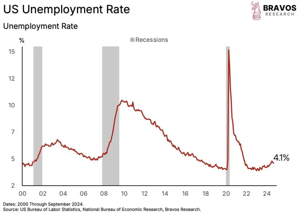 Desempleo de Estados Unidos durante septiembre fue más bajo de lo esperado: llegó al 4,1 % Desempleo en Estados Unidos durante septiembre.