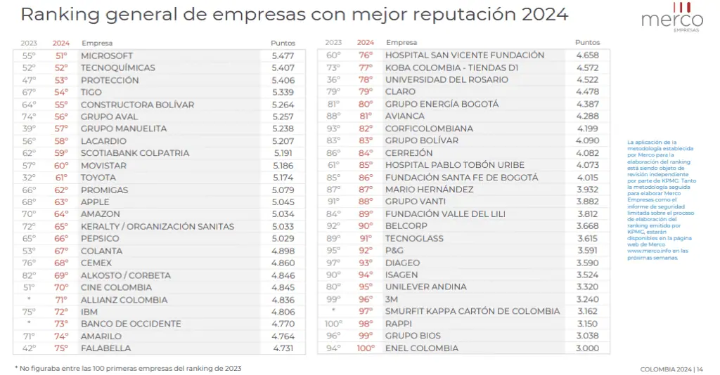 Merco 2024: Este es el top 200 de las empresas con mejor reputación en Colombia Las 100 mejores empresas de Colombia en 2024.