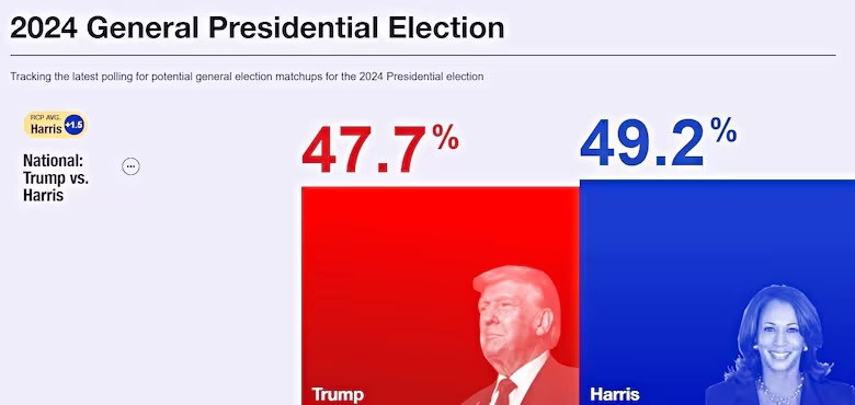 Encuesta de octubre Kamala Harris vs. Donald Trump. 