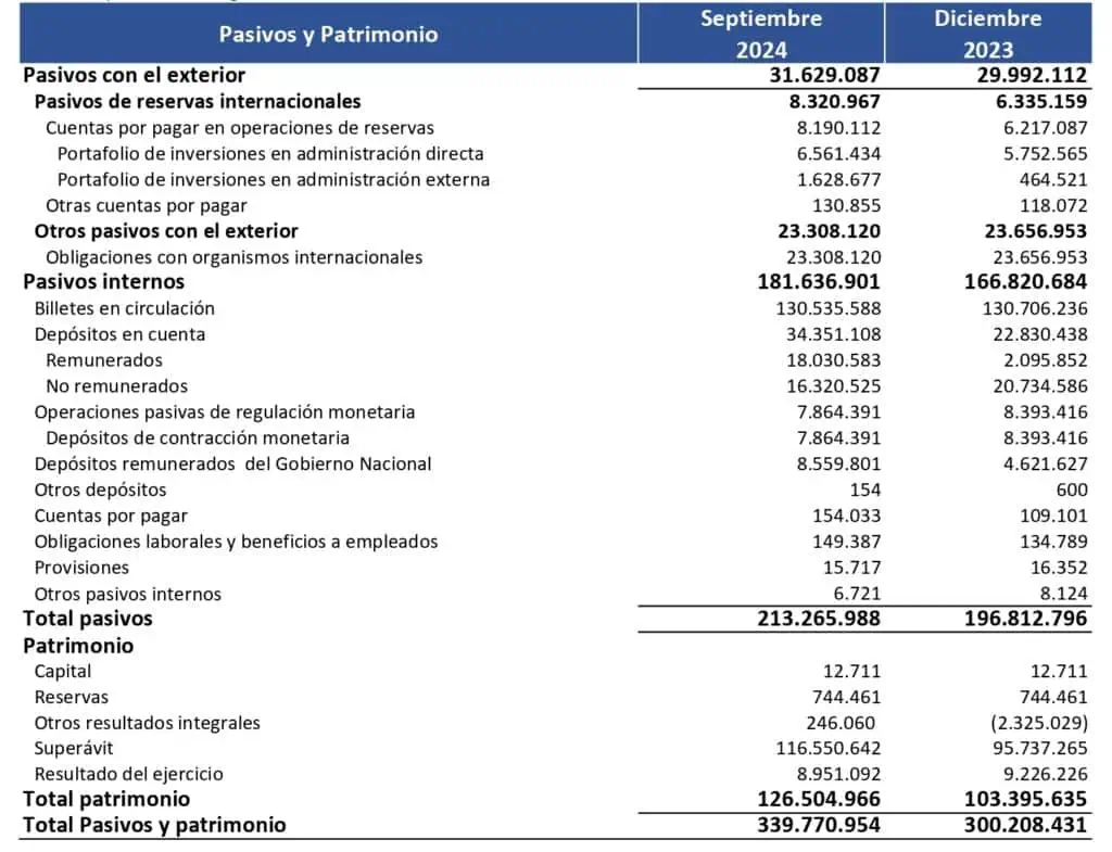 Ganancias del Banco de la República han crecido 68 % a septiembre Reporte de situación financiera del Banco de la República