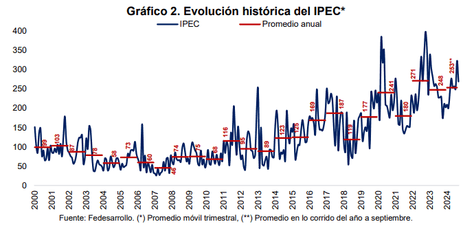 Incertidumbre de política económica en Colombia cayó en septiembre: Fedesarrollo Evolución del IPEC hasta septiembre.
